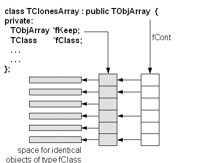 The internal data structure of a TClonesArray