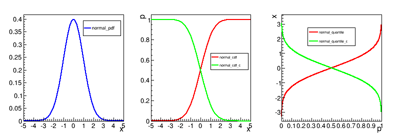 PDF, CDF and quantiles in the case of the normal distribution