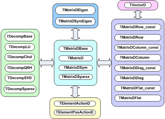 Overview of matrix classes