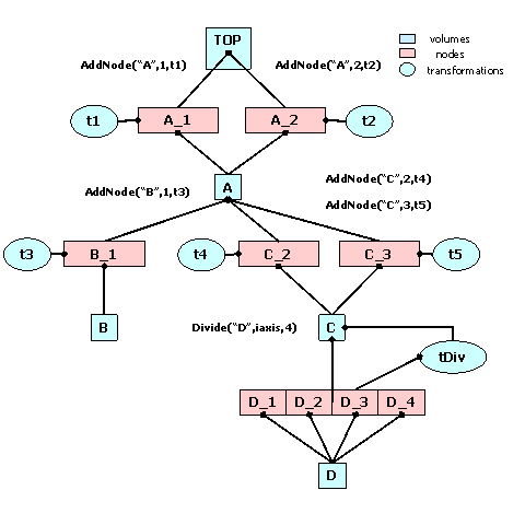 A geometry hierarchy in memory