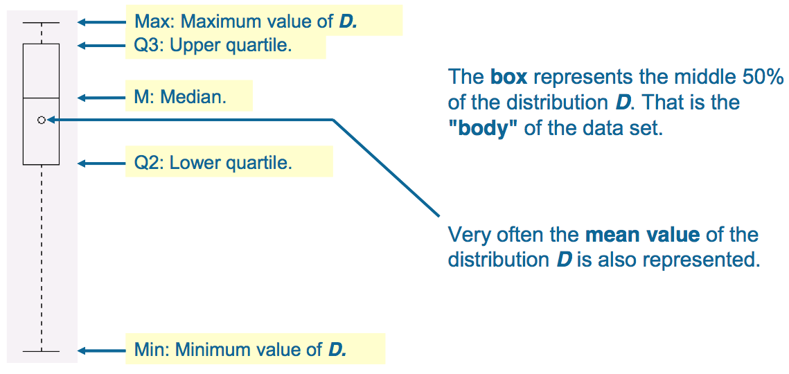 A box plot describes a distribution with only five numbers.