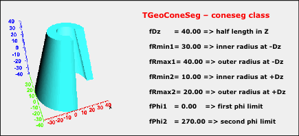 TGeoConeSeg Class
