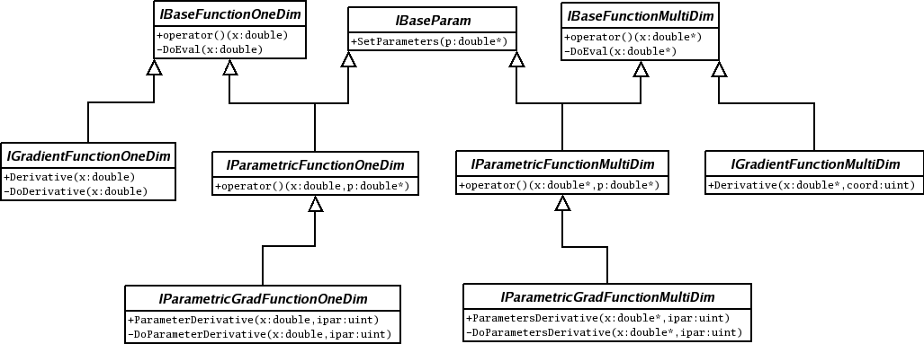 ROOT::Math Function interface structure