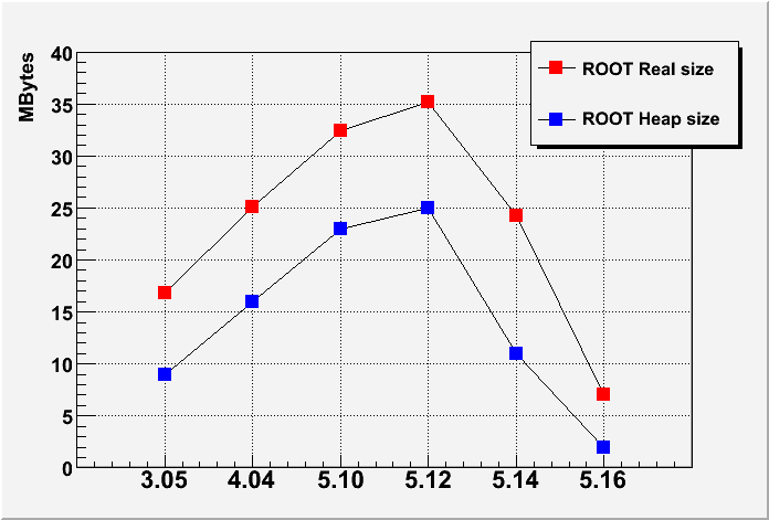 Memory footprint of different ROOT versions