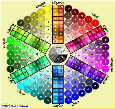 Colour Wheel Codes
