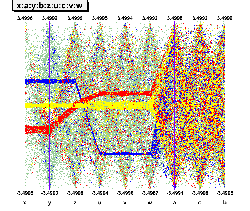 Parallel Coordinates with dotted lines