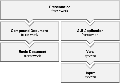what is presentation framework
