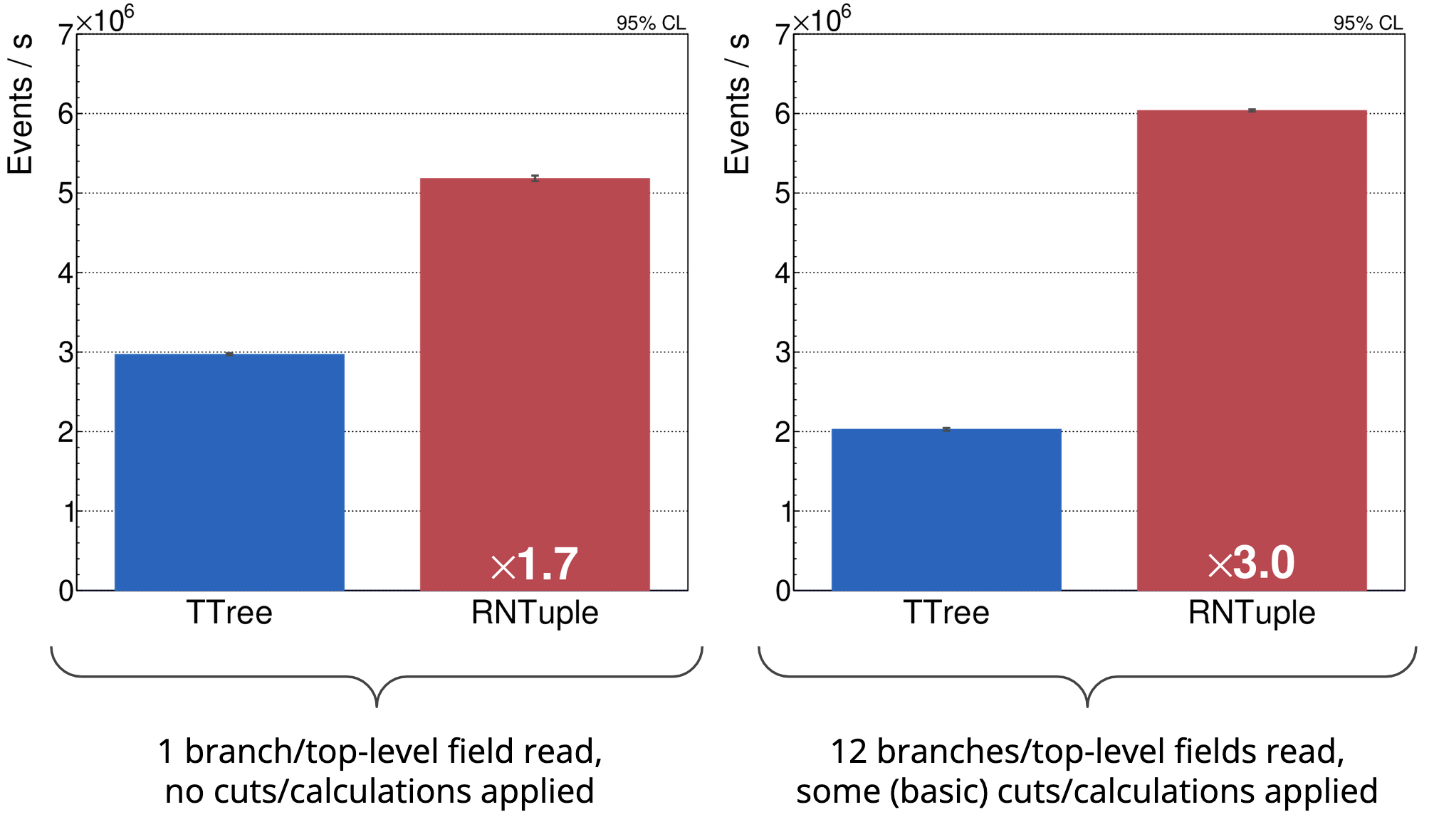 PHYSLITE ADL benchmarks