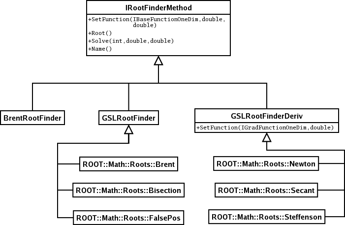 RootFinder-hierarchy.png