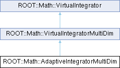 ROOT: ROOT::Math::AdaptiveIntegratorMultiDim Class Reference