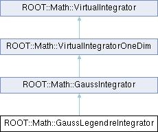 ROOT: ROOT::Math::GaussLegendreIntegrator Class Reference