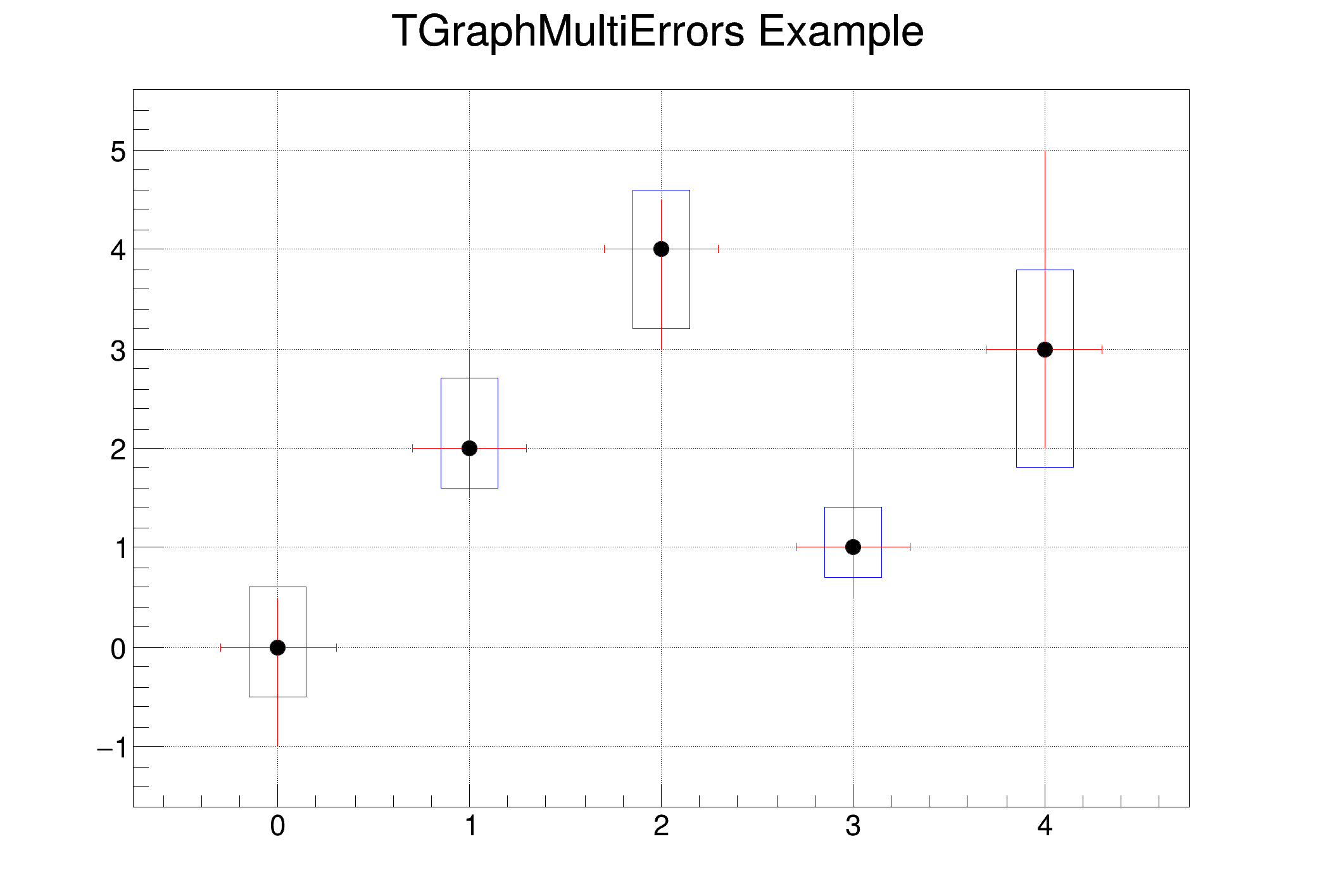 ROOT: TGraphMultiErrors Class Reference