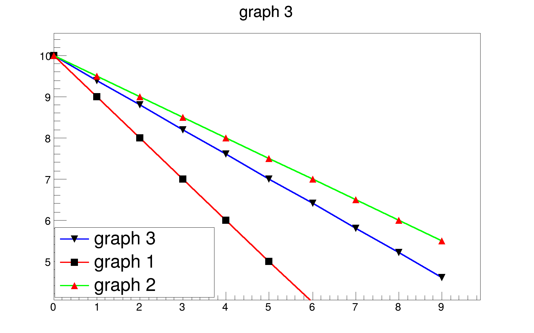 Graph objects