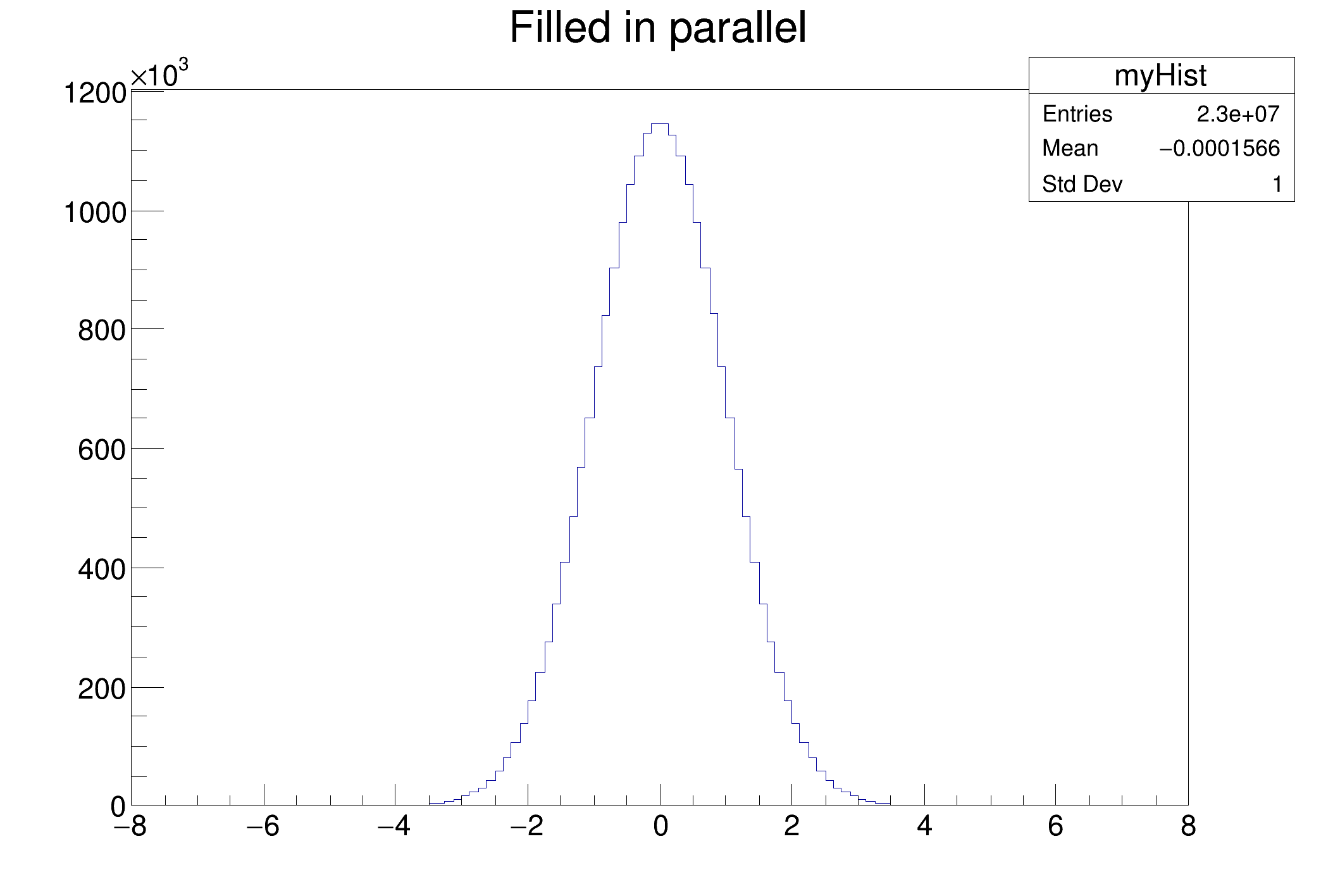 pict1_mtbb201_parallelHistoFill.C.png