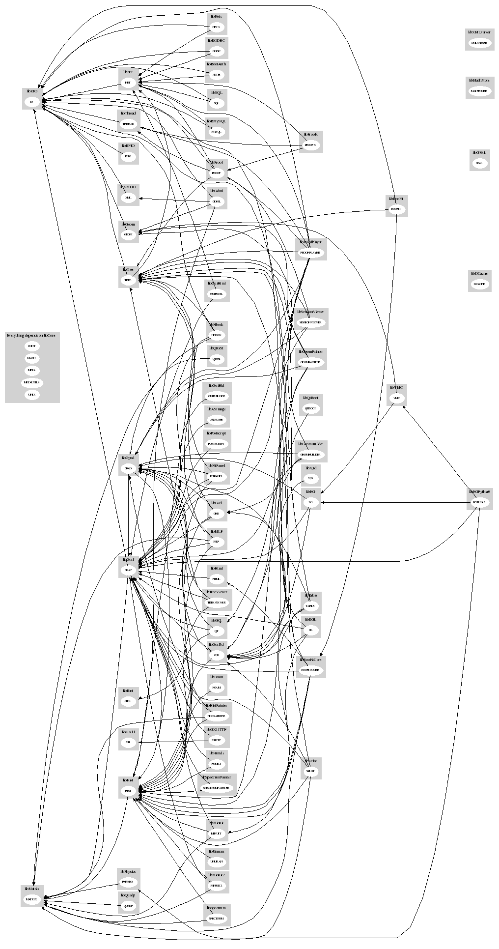 Library Dependencies