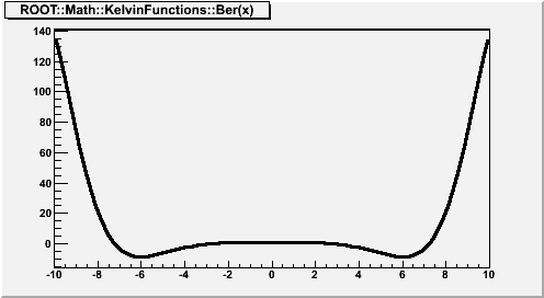 output of MACRO_ROOT::Math::KelvinFunctions_Ber_1_5_c