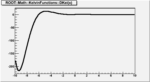 output of MACRO_ROOT::Math::KelvinFunctions_DKei_1_1_c