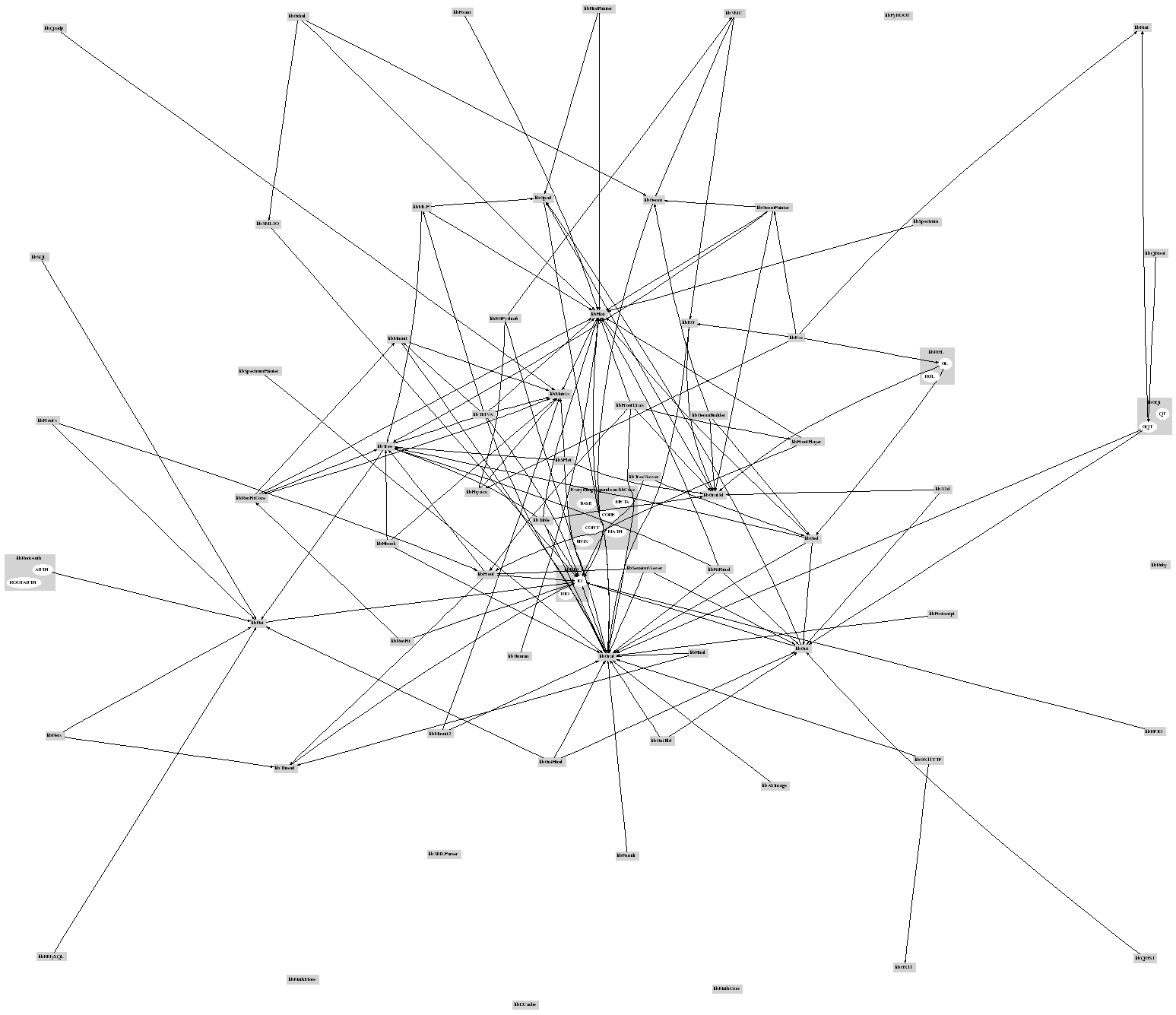 Library Dependencies