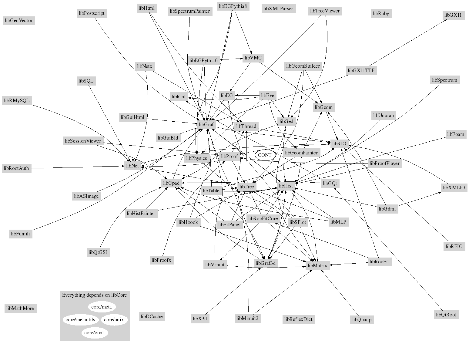 Library Dependencies