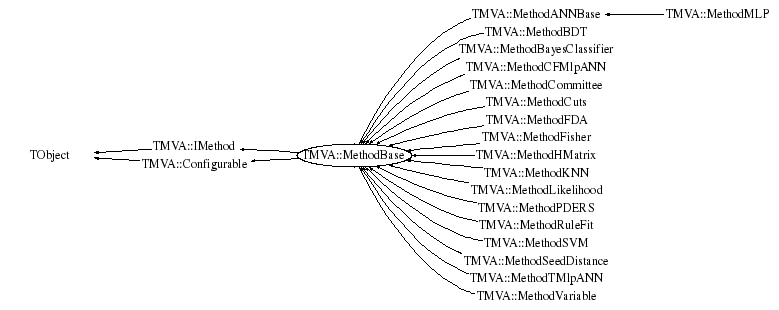 TMVA::MethodBase