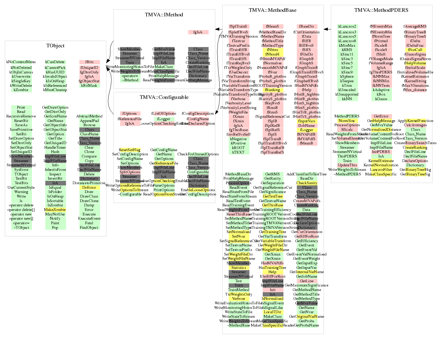 TMVA::MethodPDERS