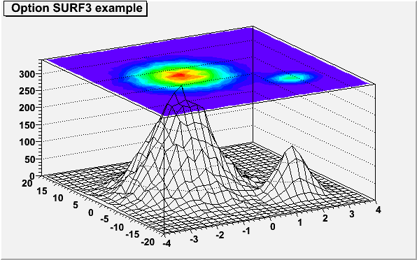 histogram plotted with SURF3 option