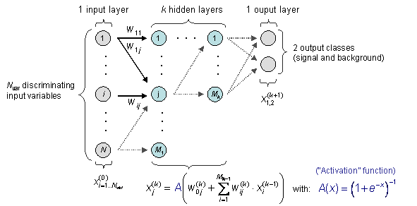 Schema for artificial neural network