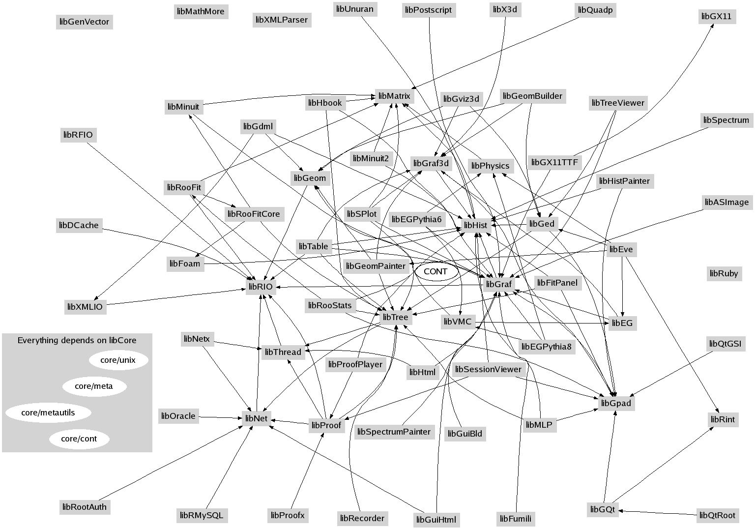 Library Dependencies