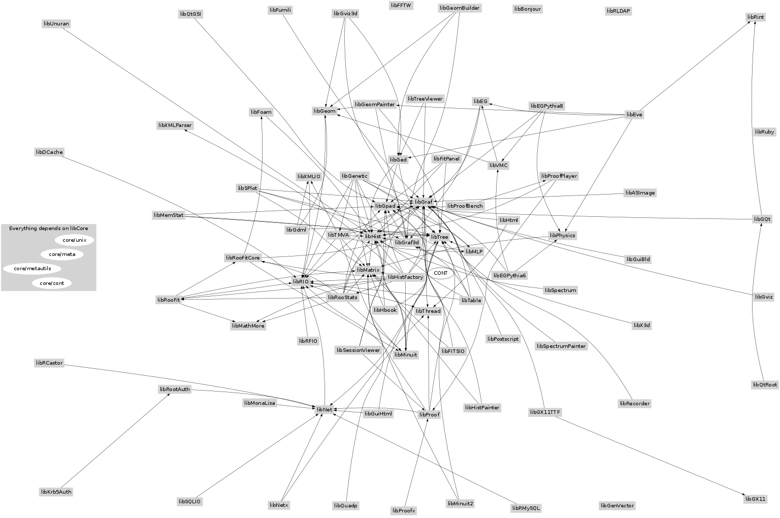 Library Dependencies