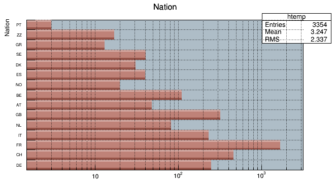 Horizontal bar charts