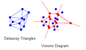 Delaunay triangles and Voronoi diagram