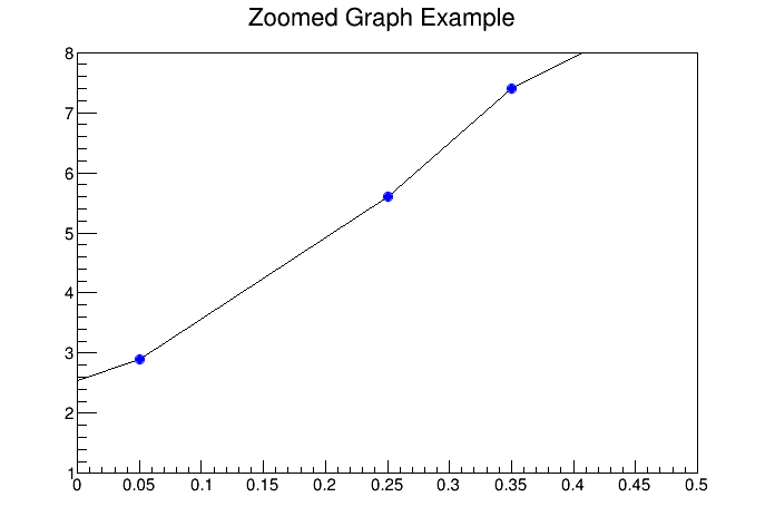 A zoomed graph