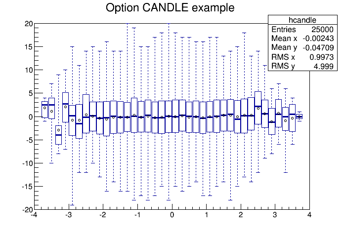 Candle plot example