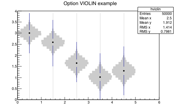 Violin plot example