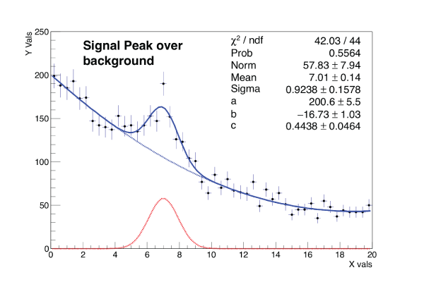 A ROOT plot example