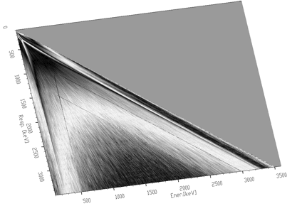 Response matrix (size 3400x3400 channels) of Gammasphere spectrometer