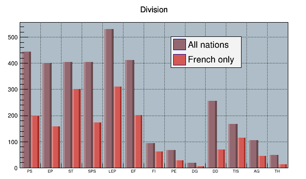 Vertical bar charts