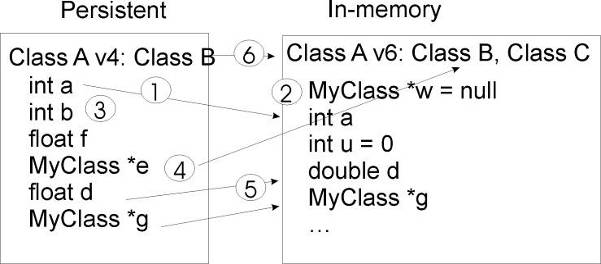 The schema evolution for objects written on disk and in memory