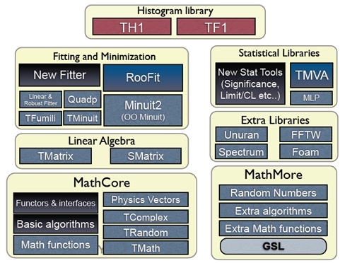 Math libraries and packages