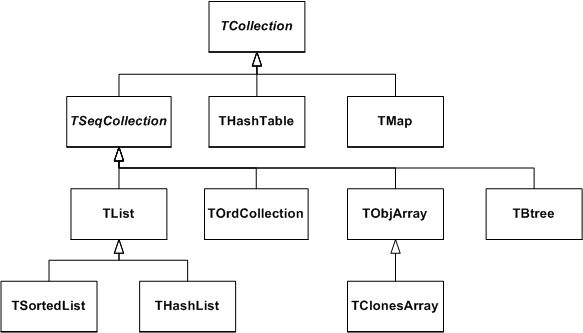 The inheritance hierarchy of the primary collection classes
