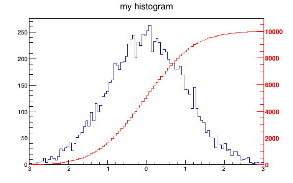 Superimposed histograms with different scales