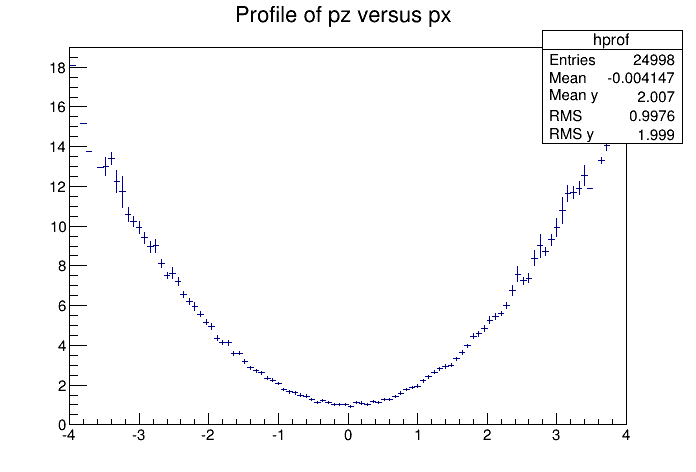 A profile histogram example