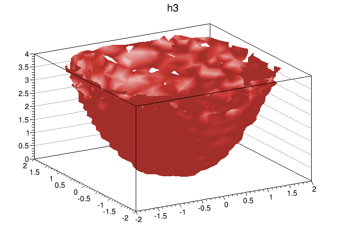 Iso surfaces