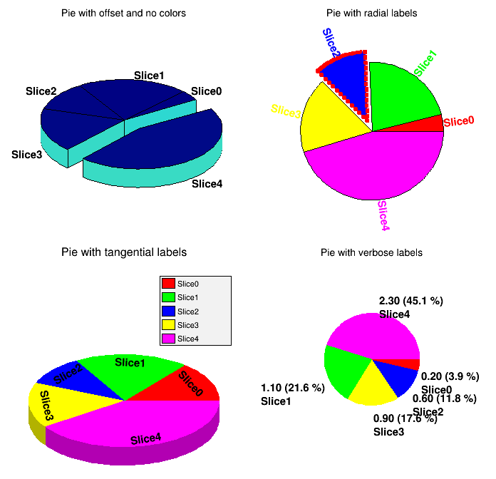 The picture generated by tutorial macro piechart.C