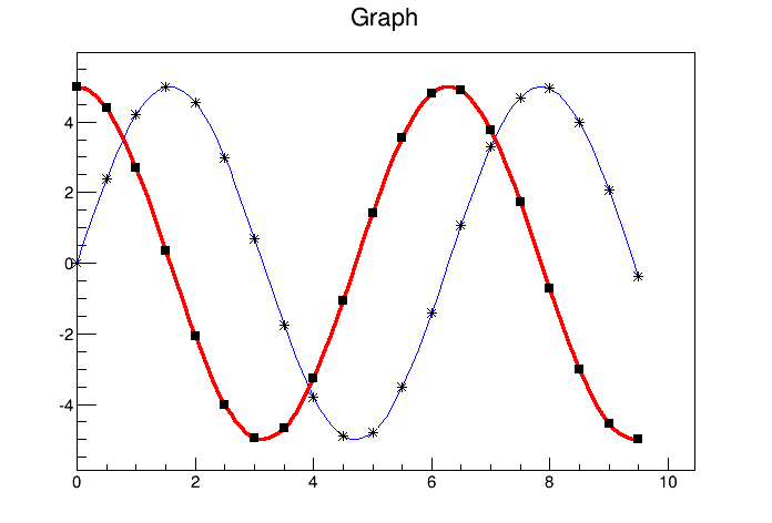 Superimposing two graphs