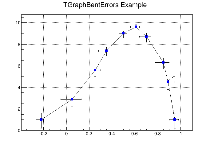 A graph with asymmetric bent error bars