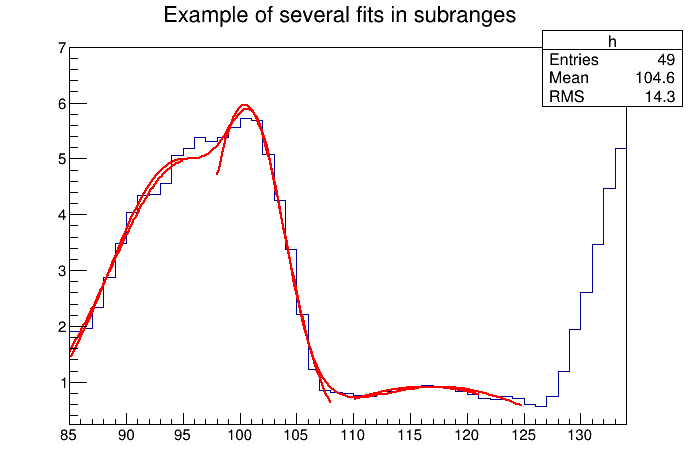 Fitting a histogram with several Gaussian functions