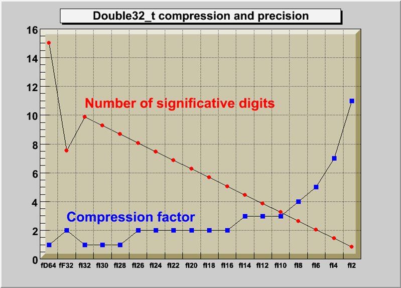 Compression and precision of Double32_t