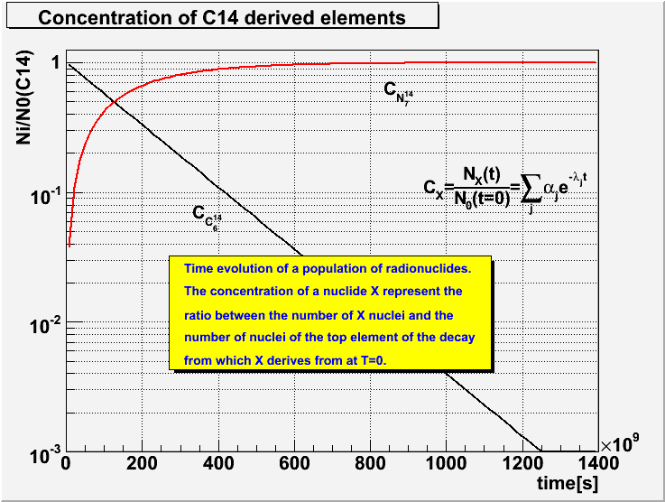 Concentration of C14 derived elements