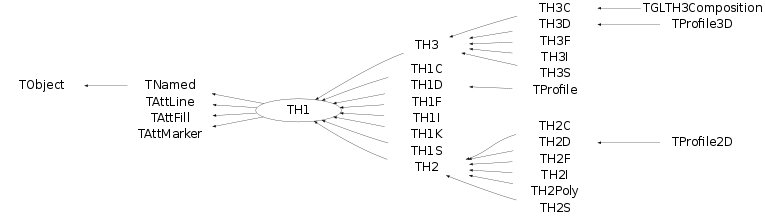 The class hierarchy of histogram classes